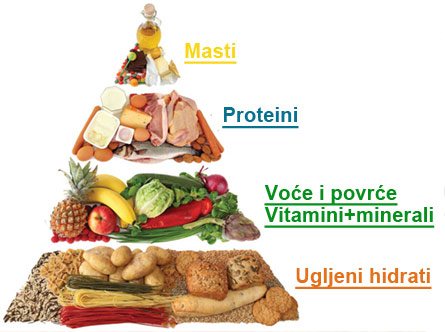 hrana-piramira-nutritivnih-vrednosti